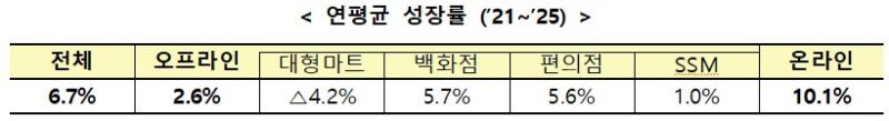 [세종=뉴시스]2021~2025년 연평균 성장률이다.(사진=산업부 제공) *재판매 및 DB 금지