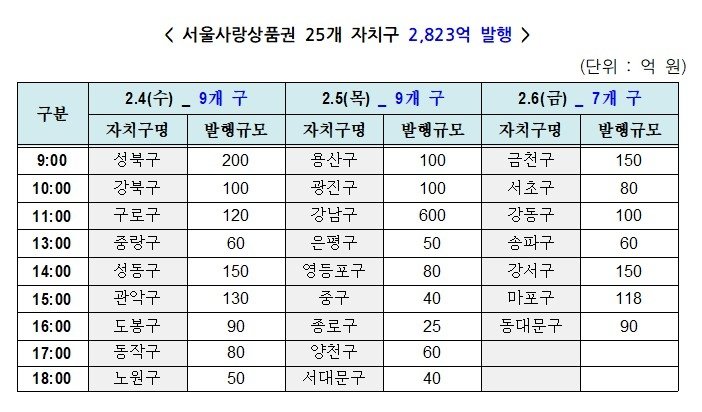 서울사랑상품권 25개 자치구 발행 규모와 예정 시간 (출처=연합뉴스)