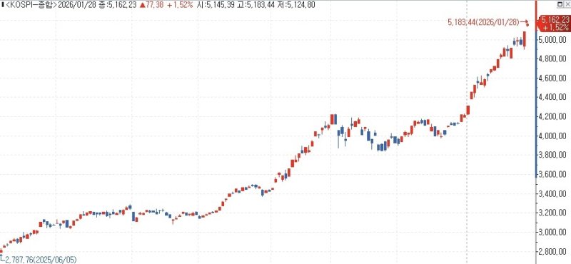 코스피, 5,100선 넘어 장중 강세 지속 (출처=연합뉴스)