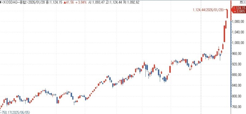 코스닥 3.5% 급등 (출처=연합뉴스)