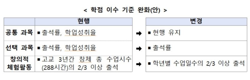 학점이수 기준 완화안 (출처=연합뉴스)