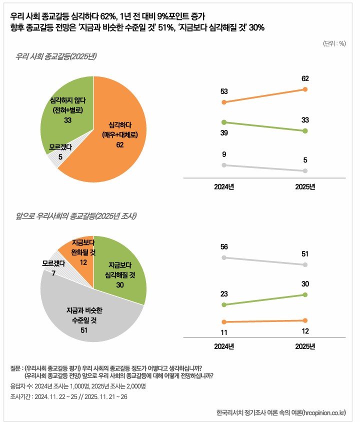 [서울=뉴시스] 2025년 종교 인식조사: 종교의 사회적 역할과 종교갈등 인식 (사진=한국리서치 제공) 2026.01.28. photo@newsis.com *재판매 및 DB 금지