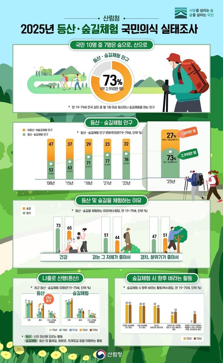 국민 10명 중 7명 '산으로'…산림청, 숲길체험 국민의식 조사 (출처=연합뉴스)