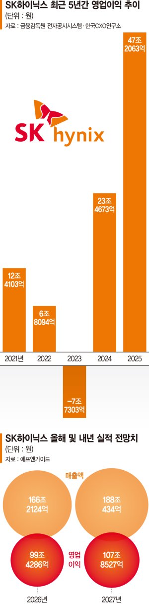 상장사 영업익 1위 등극… 차세대 HBM4도 주도권 굳힌다 [SK하이닉스 최대 실적]
