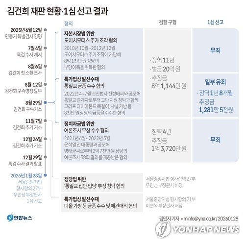 [그래픽] 김건희 재판 현황·1심 선고 결과 (출처=연합뉴스)