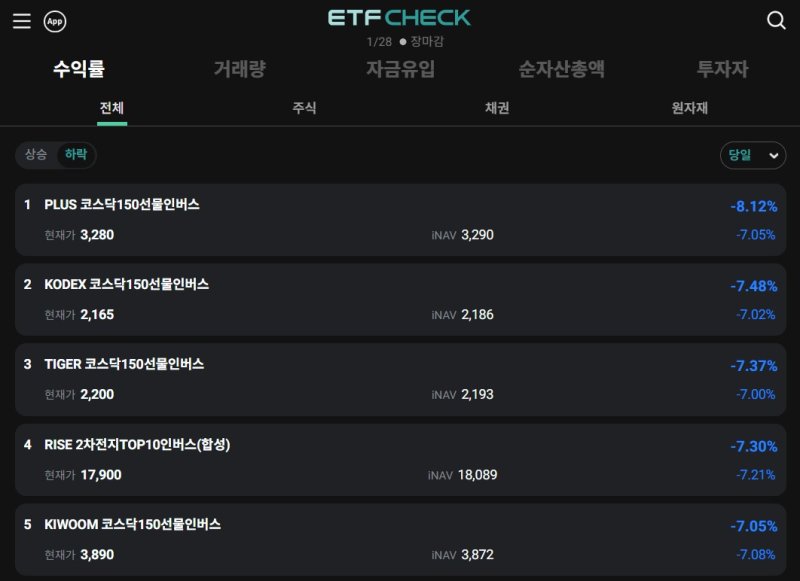 [뉴시스]28일 종가 기준 '수익률 하락 랭킹 TOP 10' 종목. (사진 = ETF CHECK 홈페이지 캡처) *재판매 및 DB 금지