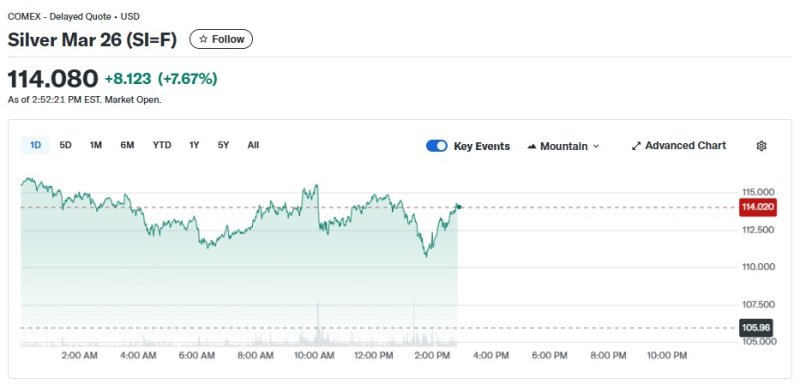 은 선물 가격 추이 - 야후 파이낸스 갈무리