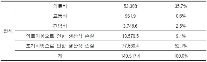 "직접 흡연으로 인한 사망 연 7만명·사회경제적 비용 15조원" (출처=연합뉴스)