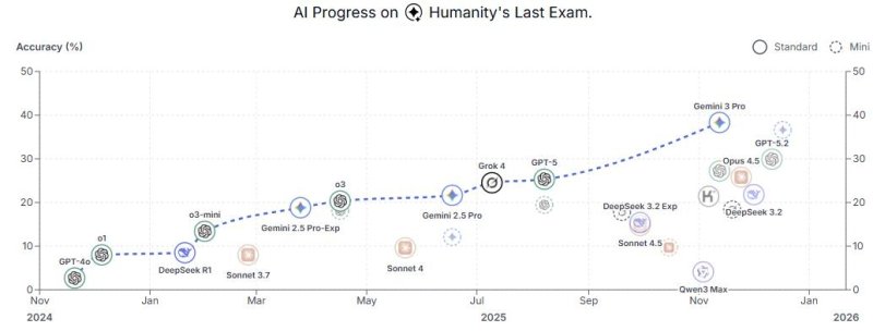 주요 AI의 HLE 벤치마크 점수 (출처=연합뉴스)
