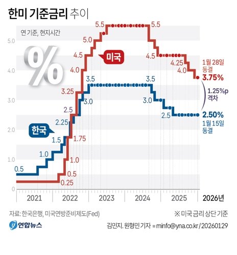 한미 기준금리 추이. 연합뉴스