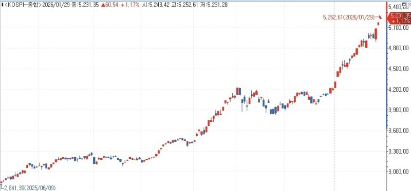 코스피 72.61p(1.40%) 오른 5,243.42(개장) (출처=연합뉴스)