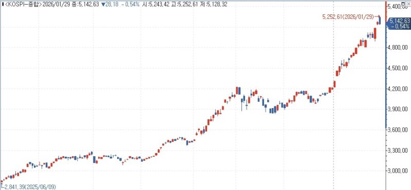 코스피 사상 첫 5,200선 돌파 (출처=연합뉴스)