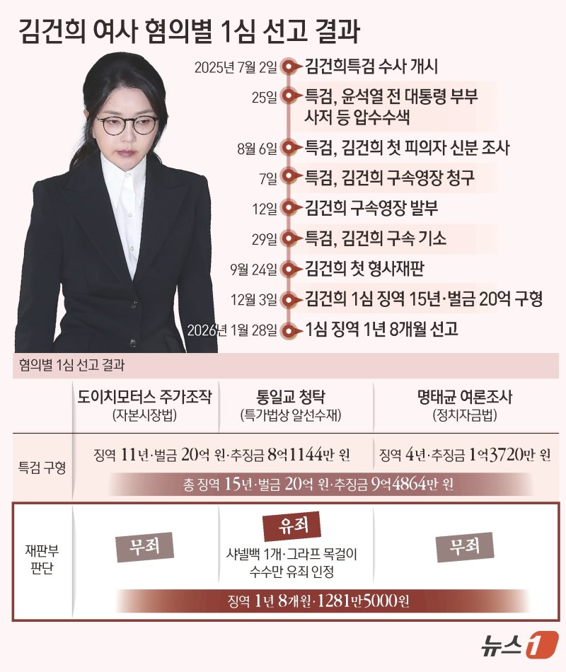 서울중앙지법 형사합의27부(부장판사 우인성)는 28일 알선수재 등 혐의로 기소된 김 여사에게 징역 1년 8개월을 선고했다. 압수된 그라프사 다이아몬드 목걸이의 몰수 및 약 1280만 원의 추징도 명했다. 자본시장법 위반과 정치자금법 위반 혐의에 대해서는 무죄를 선고했다. ⓒ News1 김초희 디자이너
