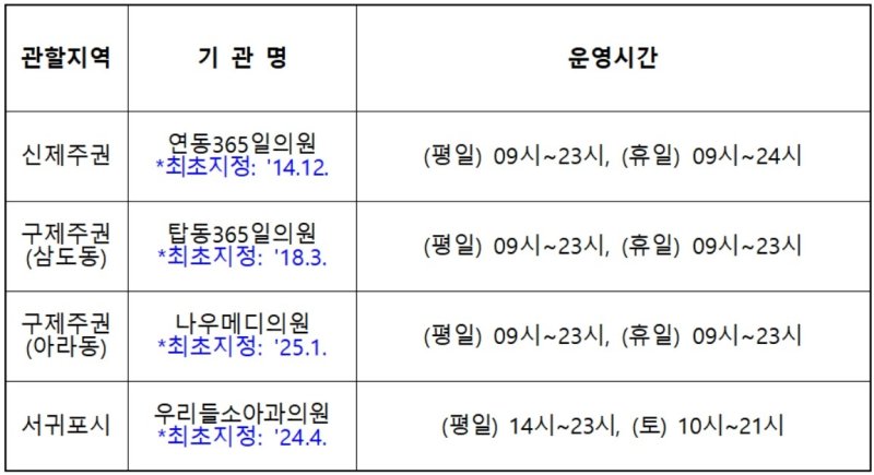 제주 달빛어린이병원 운영 현황 (출처=연합뉴스)