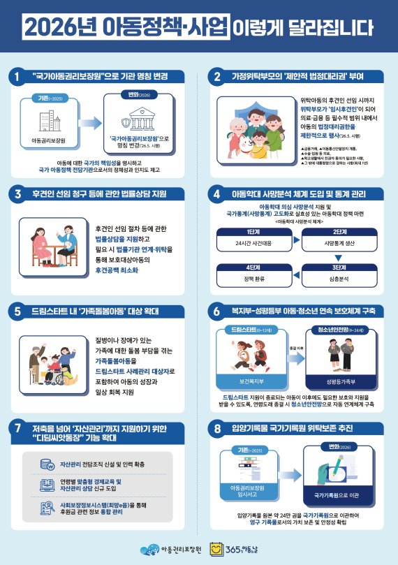 올해부터 '국가아동권리보장원'으로…아동 정책 8대 변화는?