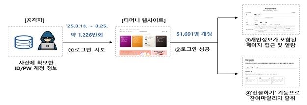 티머니 개인정보 유출사고 개요 (출처=연합뉴스)