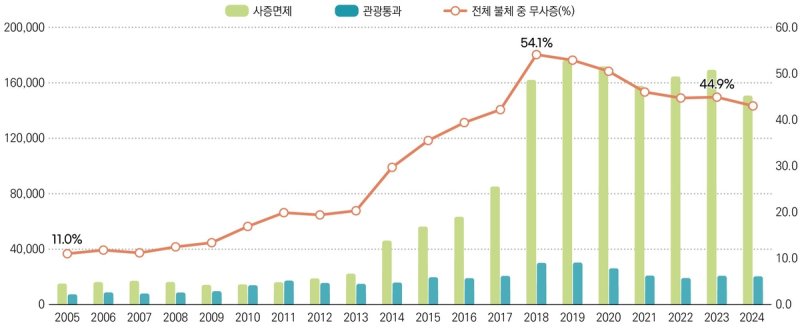 전체 불법체류 외국인 중 무사증 입국자의 비율 (출처=연합뉴스)