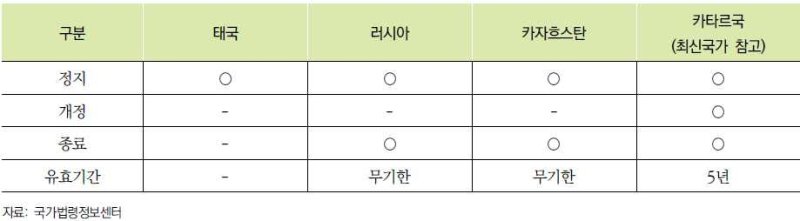 태국, 카자흐스탄, 러시아와의 사증면제협정 (출처=연합뉴스)