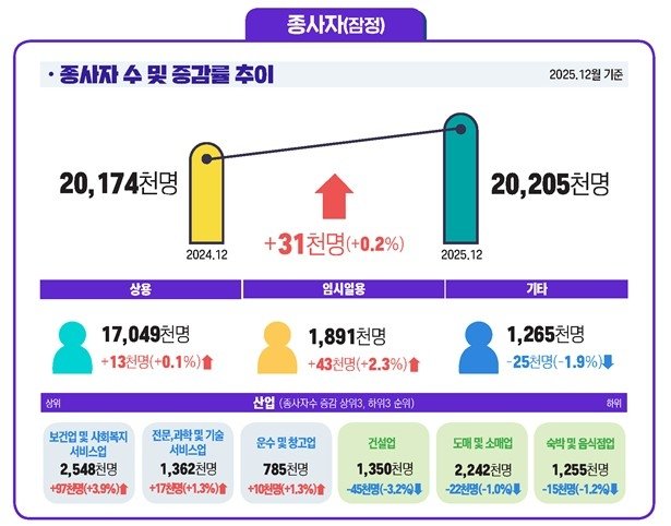 사업체노동력조사 고용 부문 (출처=연합뉴스)