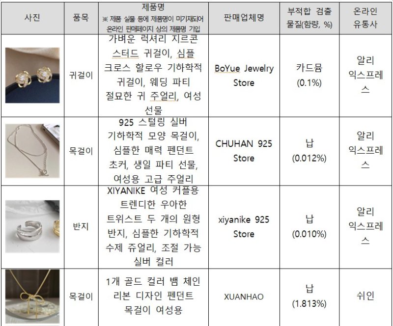 기후부가 알리익스프레스, 테무 등 해외 온라인 플랫폼의 제품 중 안전기준에 부적합한 제품 563개를 확인했다. 기후부 제공/사진=뉴시스