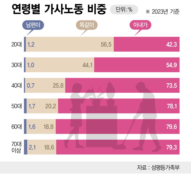연령별 가사노동 비중 /그래픽=정기현 기자