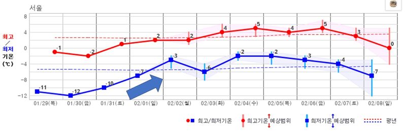 이번 주 및 다음 주 서울 기온 예상 (29일(목) 06시 기상청 발표)