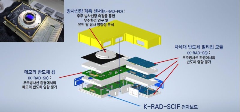 K-라드큐브 탑재되는 탑재체 (출처=연합뉴스)