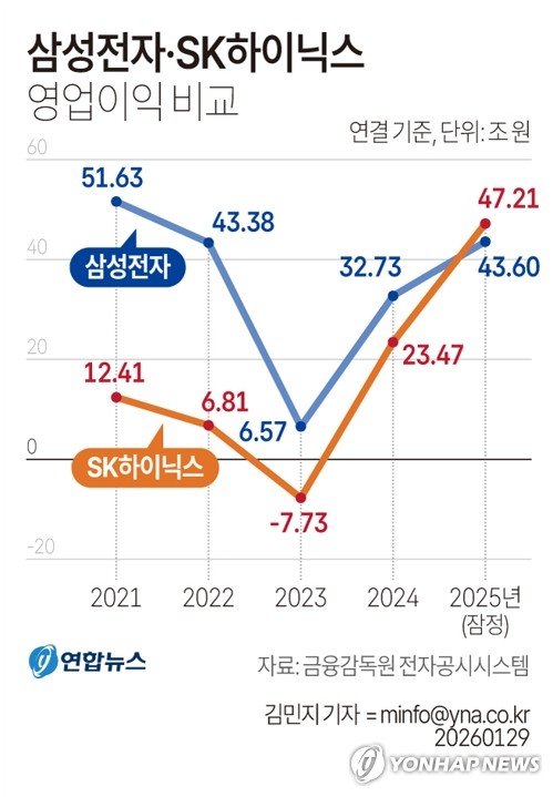 [그래픽] 삼성전자·SK하이닉스 영업이익 비교 (출처=연합뉴스)