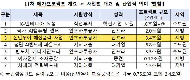 국민성장펀드 1차 메가 프로젝트 7건. (사진=금융위원회 제공) *재판매 및 DB 금지
