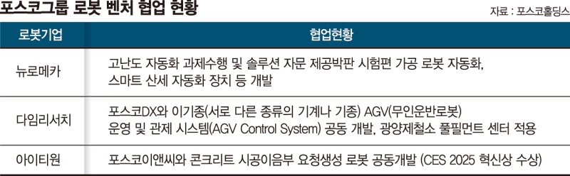장인화 회장, 신사업에 로봇 낙점…‘인텔리전트 팩토리’ 구축 속도낸다