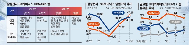 삼성 "HBM4 2월 양산… 첫 공급권 확보" [삼성전자 역대 최대 매출]