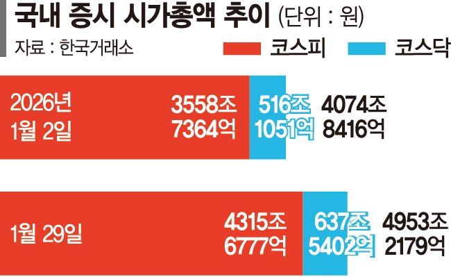 '시총 6000조' 시대 가려면… 주요 기업 실적 뒷받침 필수
