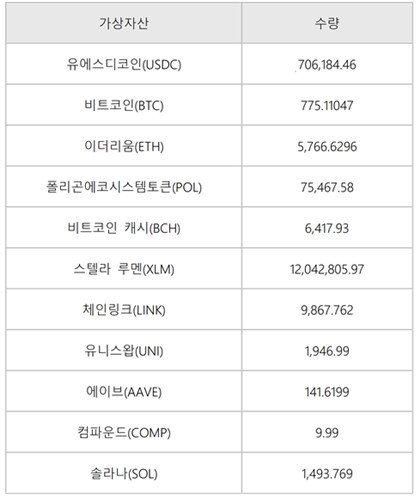 고파이 예치 자산 보관 현황 (출처=연합뉴스)