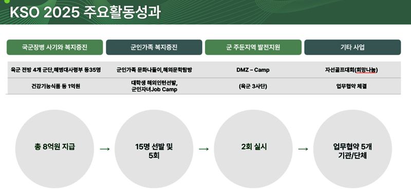 KSO 2025 주요 활동과 성과. KSO 제공