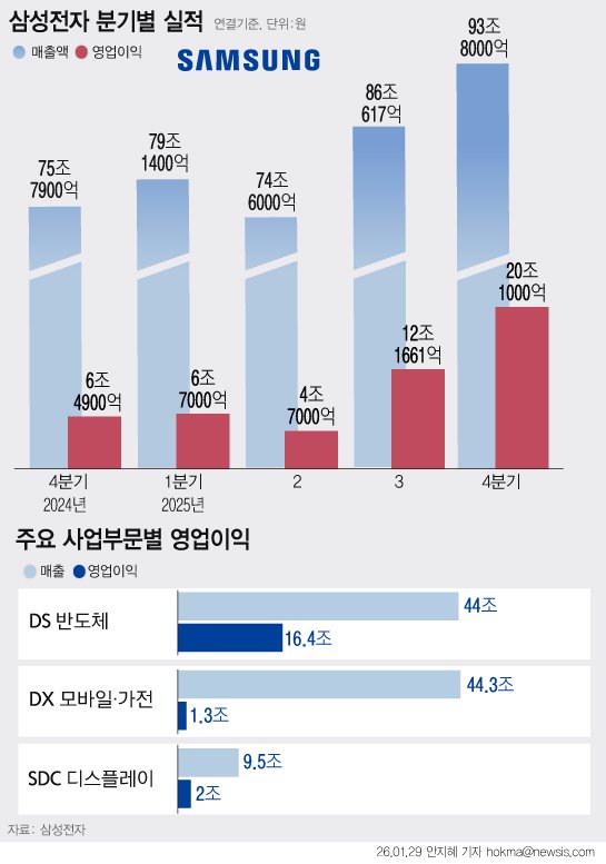 [서울=뉴시스] 삼성전자가 연결 기준 매출 93조8000억원, 영업이익 20조1000억원의 지난해 4분기 실적을 29일 발표했다. 반도체 사업을 담당하는 디바이스솔루션(DS)부문은 지난해 4분기 매출 44조원, 영업이익 16조4000억원의 실적을 달성했다. (그래픽=안지혜 기자) hokma@newsis.com