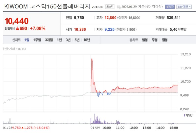 29일 오전 9시 7분 KIWOOM 코스닥150선물레버리지는 32% 넘게 급등했다. 2026.01.29 ⓒ 뉴스1