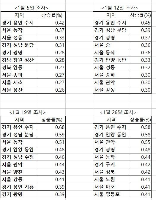 자료 : 한국부동산원