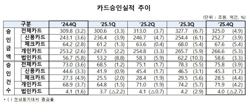"증시 호조·소비쿠폰 효과"…작년 4분기 카드 승인액 4.9% 증가 (출처=연합뉴스)