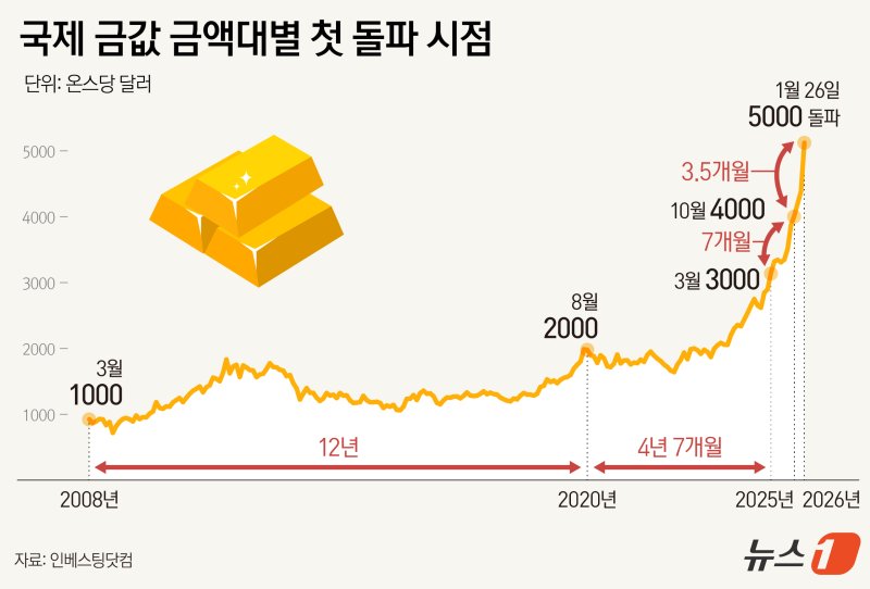 12년→4년→7개월→3.5개월…점점 빨라지는 '금값 상승 시계'