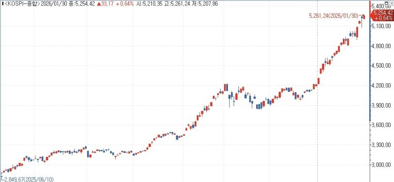 코스피, 하락출발 후 반등해 5,240대로 올라 (출처=연합뉴스)