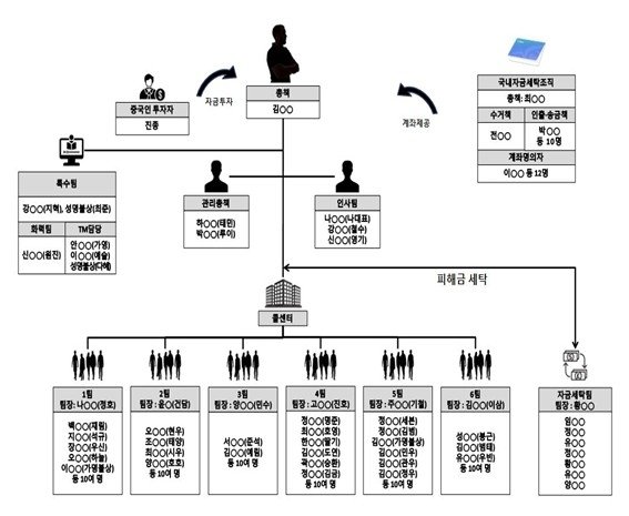 범죄 역할 및 조직도 (출처=연합뉴스)