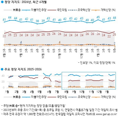 정당 지지도 (출처=연합뉴스)