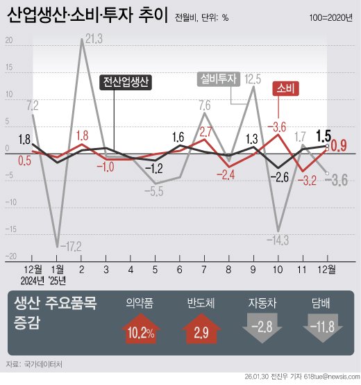 [서울=뉴시스] 30일 국가데이터처에 따르면 반도체 경기 호조 등의 영향으로 지난달 산업생산이 전월 대비 1.5% 증가해 두 달 연속 증가세를 이어갔다. 소매판매는 전월 대비 0.9% 증가하며 플러스로 전환했다. 반면 선박·항공기 등 운송장비 투자가 줄면서 설비투자는 한 달 만에 마이너스로 돌아섰다. (그래픽=전진우 기자) 618tue@newsis.com