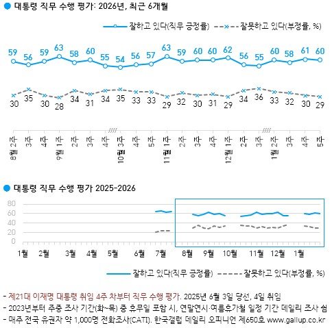 대통령 직무 수행 평가 (출처=연합뉴스)