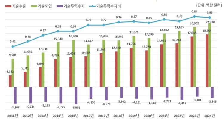 2011~2024년 우리나라의 기술무역 추이. (사진=과기정통부 제공) *재판매 및 DB 금지