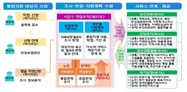 의료·요양·돌봄 통합지원 개념도 (출처=연합뉴스)