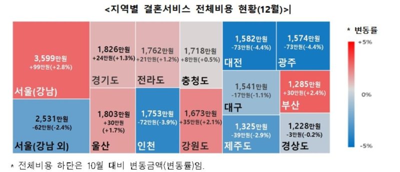 지역별 결혼서비스 전체 비용 (출처=연합뉴스)