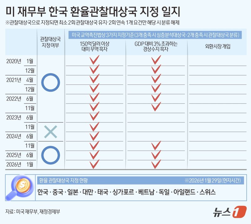 30일 재정경제부에 따르면 미 재무부는 29일(현지시간) '주요 교역국의 거시경제·환율정책' 보고서를 발표하고 한국, 중국, 일본, 독일, 스위스 등 10개국을 관찰 대상국으로 지정했다. ⓒ News1 김초희 디자이너