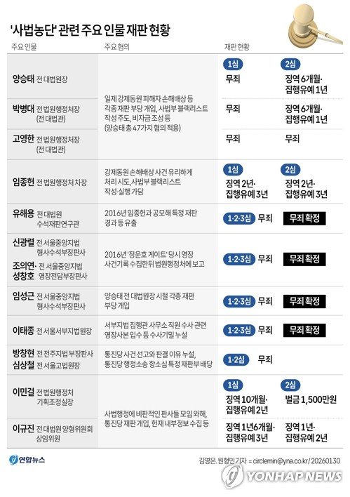 [그래픽] '사법농단' 관련 주요 인물 재판 현황 (출처=연합뉴스)