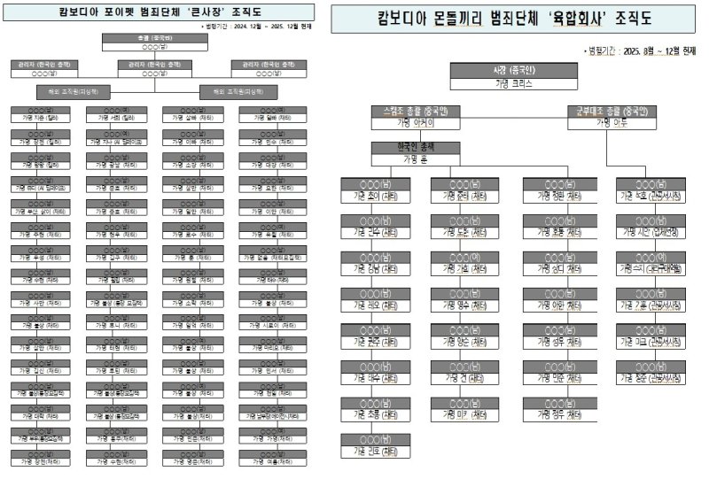 [예산=뉴시스] 캄보디아 포이펫 범죄단체 '큰사장' 조직도(왼쪽)과 몬돌끼리 범죄단체 '육합회사' 조직도. (사진=충남경찰청 제공) 2026.01.30. photo@newsis.com *재판매 및 DB 금지